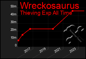 Total Graph of Wreckosaurus