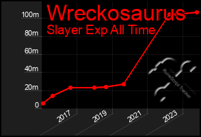 Total Graph of Wreckosaurus