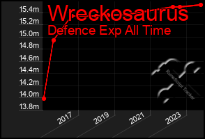 Total Graph of Wreckosaurus