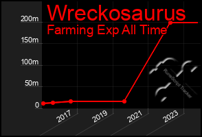 Total Graph of Wreckosaurus