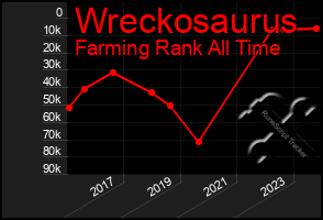 Total Graph of Wreckosaurus