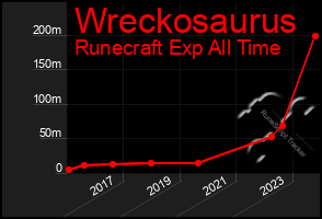 Total Graph of Wreckosaurus