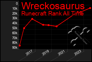 Total Graph of Wreckosaurus