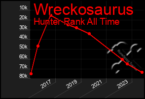 Total Graph of Wreckosaurus