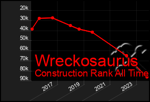 Total Graph of Wreckosaurus