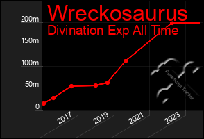 Total Graph of Wreckosaurus