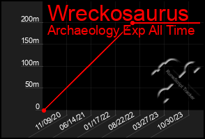 Total Graph of Wreckosaurus