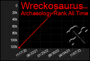 Total Graph of Wreckosaurus