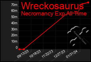 Total Graph of Wreckosaurus