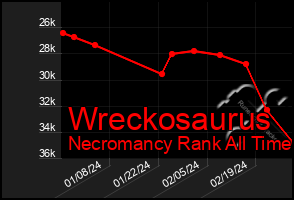 Total Graph of Wreckosaurus