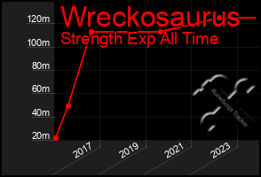 Total Graph of Wreckosaurus