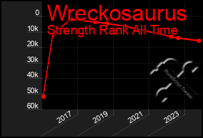 Total Graph of Wreckosaurus