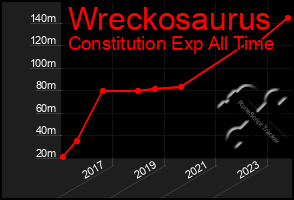 Total Graph of Wreckosaurus