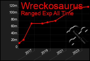 Total Graph of Wreckosaurus