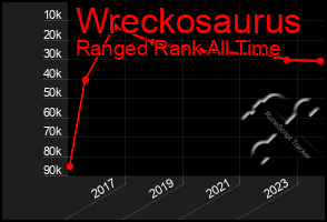 Total Graph of Wreckosaurus