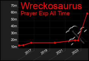 Total Graph of Wreckosaurus