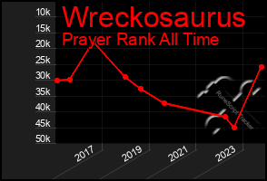 Total Graph of Wreckosaurus