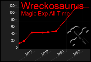 Total Graph of Wreckosaurus