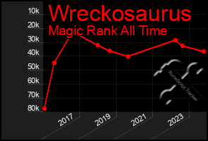 Total Graph of Wreckosaurus