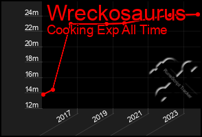 Total Graph of Wreckosaurus