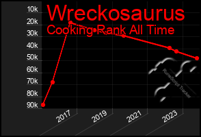 Total Graph of Wreckosaurus