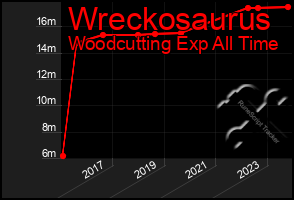 Total Graph of Wreckosaurus