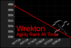 Total Graph of Wrektori