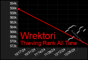 Total Graph of Wrektori