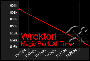 Total Graph of Wrektori