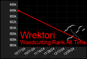 Total Graph of Wrektori