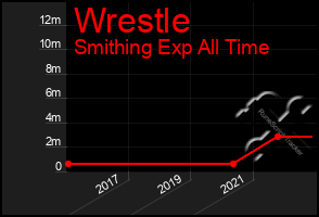 Total Graph of Wrestle