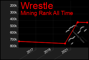 Total Graph of Wrestle