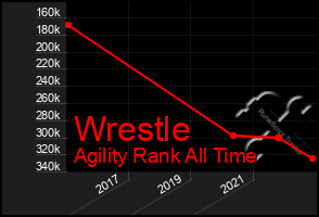 Total Graph of Wrestle