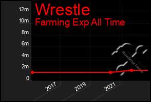 Total Graph of Wrestle