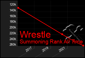 Total Graph of Wrestle