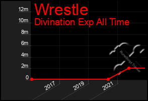Total Graph of Wrestle