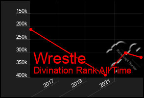 Total Graph of Wrestle