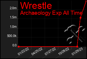 Total Graph of Wrestle