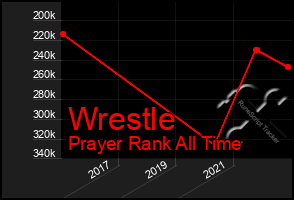 Total Graph of Wrestle