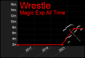 Total Graph of Wrestle