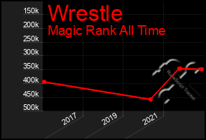 Total Graph of Wrestle