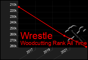 Total Graph of Wrestle
