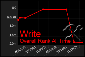 Total Graph of Write