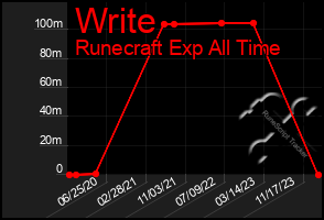 Total Graph of Write