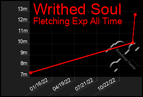 Total Graph of Writhed Soul
