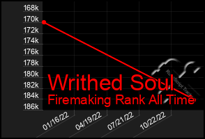 Total Graph of Writhed Soul