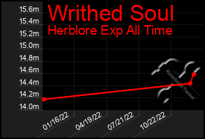 Total Graph of Writhed Soul