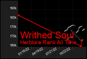 Total Graph of Writhed Soul