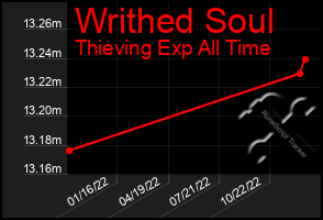 Total Graph of Writhed Soul