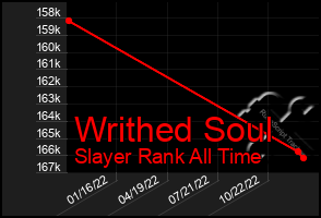 Total Graph of Writhed Soul